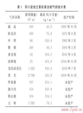 大型高含硫氣田安全開采及硫磺回收技術