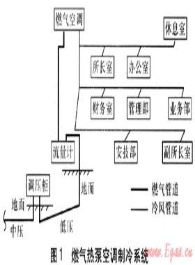 燃氣空調的經濟效益與環境效益