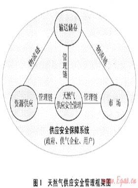 全球環境下的中國天然氣供應安全