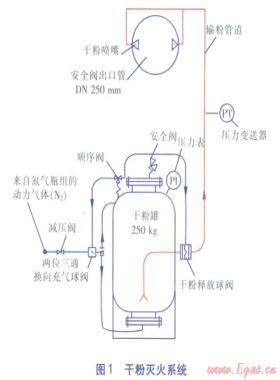 LNG儲罐壓力控制及干粉滅火系統設計