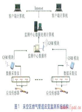 煤礦采空區輸氣管道安全措施及應變監測系統