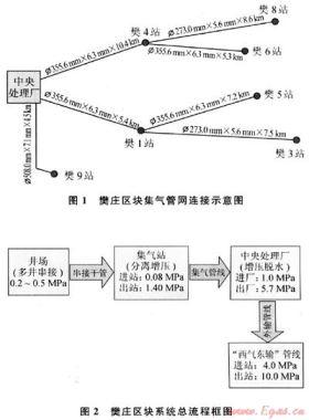 沁水盆地煤層氣田樊莊區塊地面集輸工藝優化