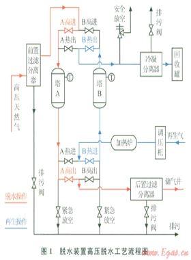CNG站脫水裝置節能技術