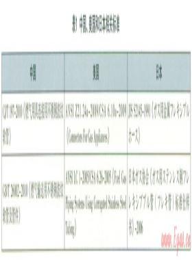 燃氣用具連接用不銹鋼波紋軟管國內外相關標準比較及淺析