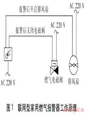 家用燃氣報警器應用的探討