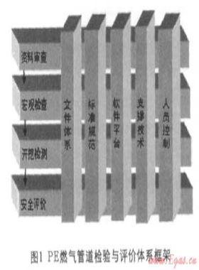 基于風險分析的聚乙烯(PE)燃氣管道檢驗與評價技術