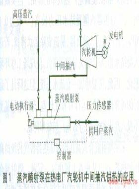 蒸汽噴射泵、噴射式混合加熱器的應用