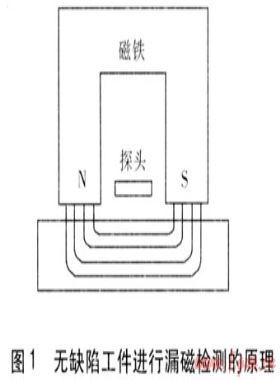 城市燃氣管道內檢測技術