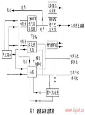熱泵在燃氣冷熱電聯供系統的應用