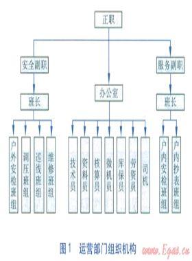 燃?xì)獍踩\營管理內(nèi)業(yè)支撐系統(tǒng)的研究