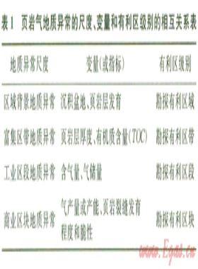基于地質異常理論的頁巖氣有利區塊圈定與定量評價
