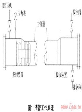 城市長距離高壓燃氣管道清管試壓技術