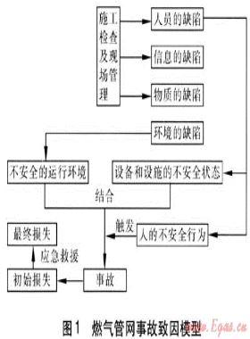 地下燃氣管網事故的致因理論分析