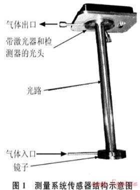 激光吸收光譜技術在天然氣水分測試中的應用
