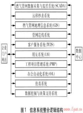 燃氣企業信息系統的整合
