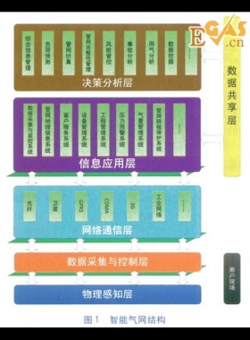 智能氣網架構及現狀分析