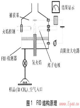 車載FID市政管網燃氣泄漏預警系統研究