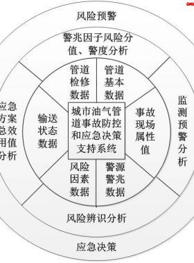 城市油氣管道重大事故風險防控與應急輔助決策支持系統