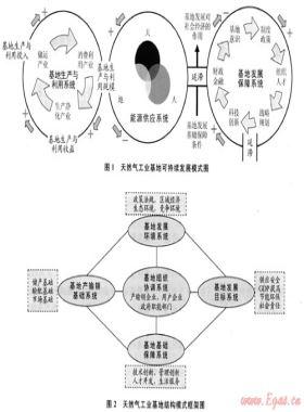創建中國一流天然氣工業基地的思考
