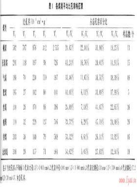 華北地區(qū)各類煤儲(chǔ)層孔隙、吸附特征及試井成果分析