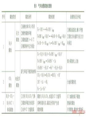 鄂爾多斯盆地靖邊氣田氣井油管腐蝕規律與防腐對策