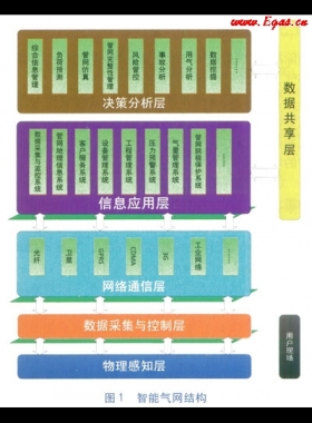 智能氣網架構及現狀分析