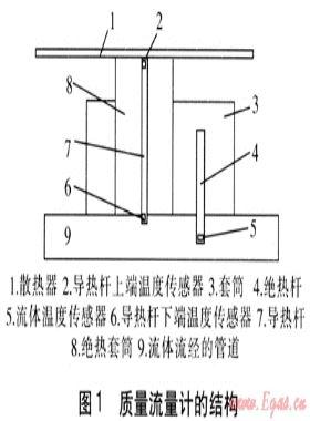新型質量流量計的仿真模擬與研究