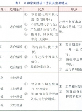 生物燃氣凈化處理技術研究