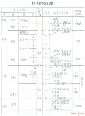 西湖凹陷斷裂系統特征及其控藏機制