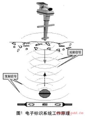 電子標識系統的技術經濟分析