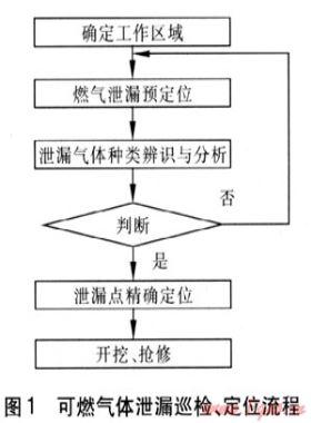 燃氣管道泄漏風險控制系統