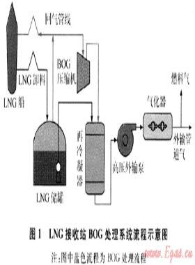 LNG接收站蒸發(fā)氣處理系統(tǒng)靜態(tài)設(shè)計(jì)計(jì)算模型