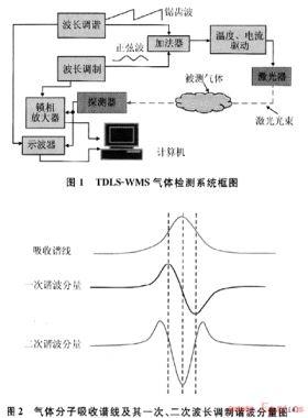紅外氣體檢測技術(shù)在天然氣安全生產(chǎn)中的應用
