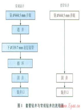 樂東氣田表層井段的套管鉆井技術