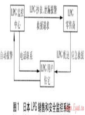 日本LPG產業運營與發展研究