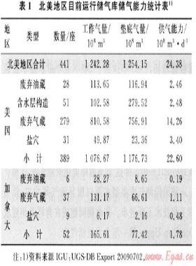 北美天然氣儲氣庫建設的經驗與啟示