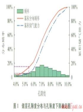 低孔、低滲致密砂巖儲層物性下限值的確定