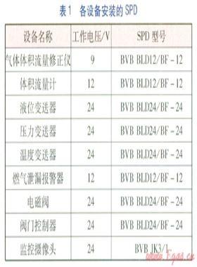 天然氣廠站電子設(shè)備防雷存在問(wèn)題及改進(jìn)措施