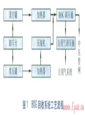 LNG應急氣源站BOG回收系統計算分析