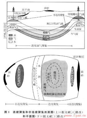 油氣成藏及分布序列的連續聚集和非連續聚集