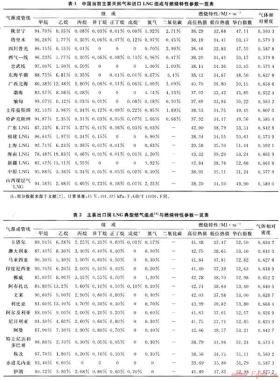 中國天然氣氣質規格及互換性標準問題