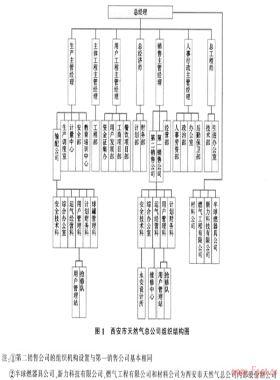 淺析國有燃氣企業體制改革——西安市天然氣總公司合資改制中的分析與思考