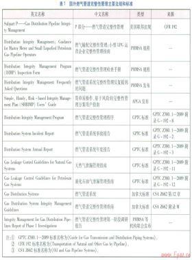 城市燃?xì)夤艿劳暾怨芾砑凹夹g(shù)體系研究