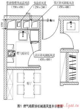 高層公寓/住宅設置燃氣暗廚房可行性的疑問