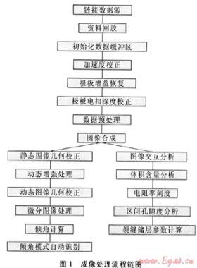 GeoReveal成像處理軟件的開發及其應用