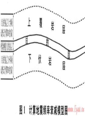 用頻率衰減屬性預測慶深氣田火山巖儲層含氣性