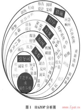 輸油氣站場HAZOP分析方法及其應用