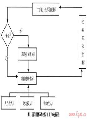 項目目標動態控制原理在地下燃氣管線保護中的應用
