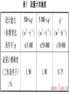 城市天然氣門站計量系統的優化設計