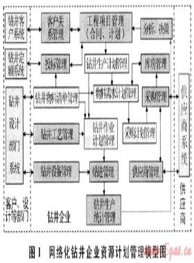 網絡化鉆井企業資源計劃系統體系結構研究